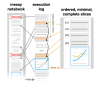 A diagram showing a 'messy notebook' that leads to an 'execution log' with revisions of the messy notebook and the outcome of slicing the log to an 'ordered, minimal, complete slices' noebook.